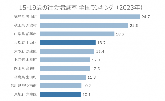 15～19歳の社会増減率全国ランキングのグラフ