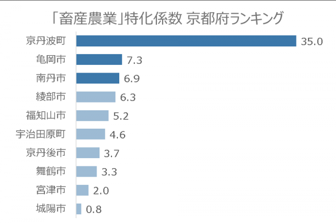 畜産農業の特化係数京都府ランキング