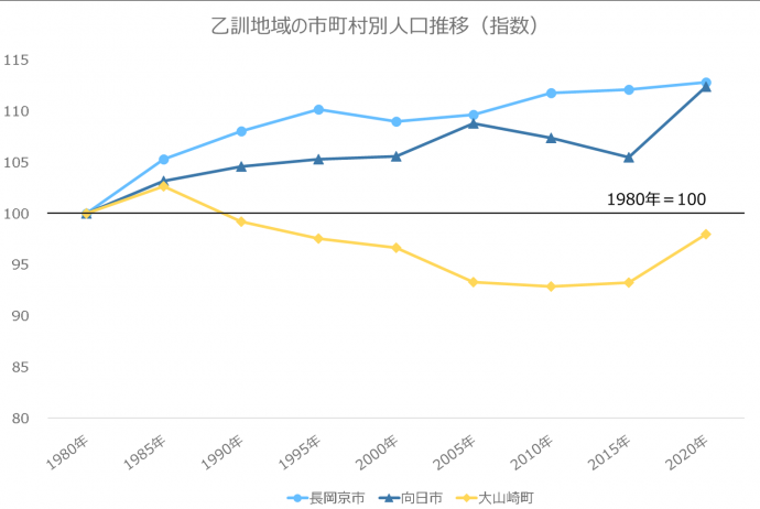 乙訓地域の市町村別人口推移グラフ
