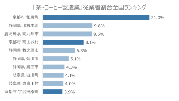 「茶・コーヒー製造業」従業者割合全国ランキング