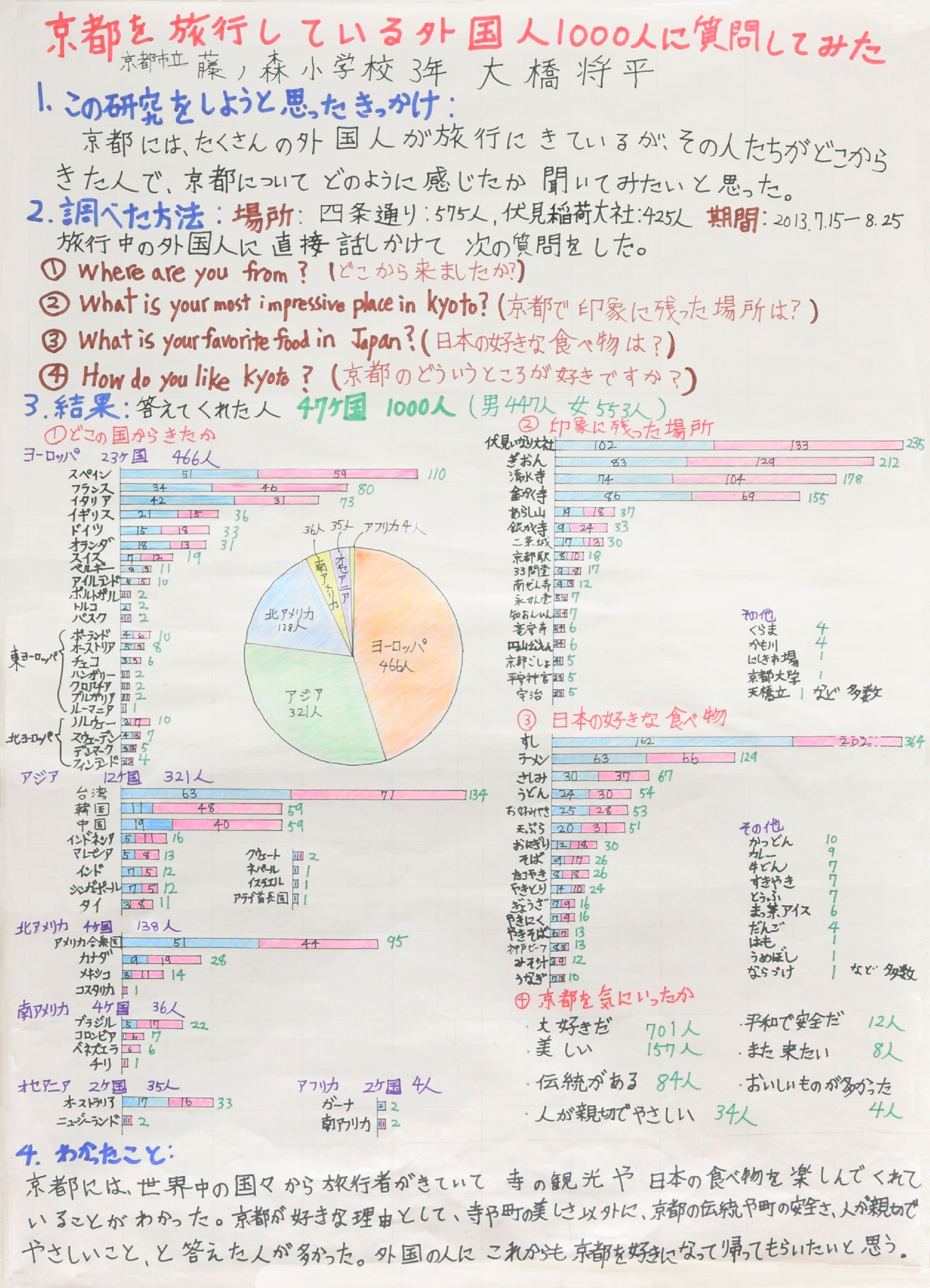 京都を旅行している外国人1000人に質問してみた