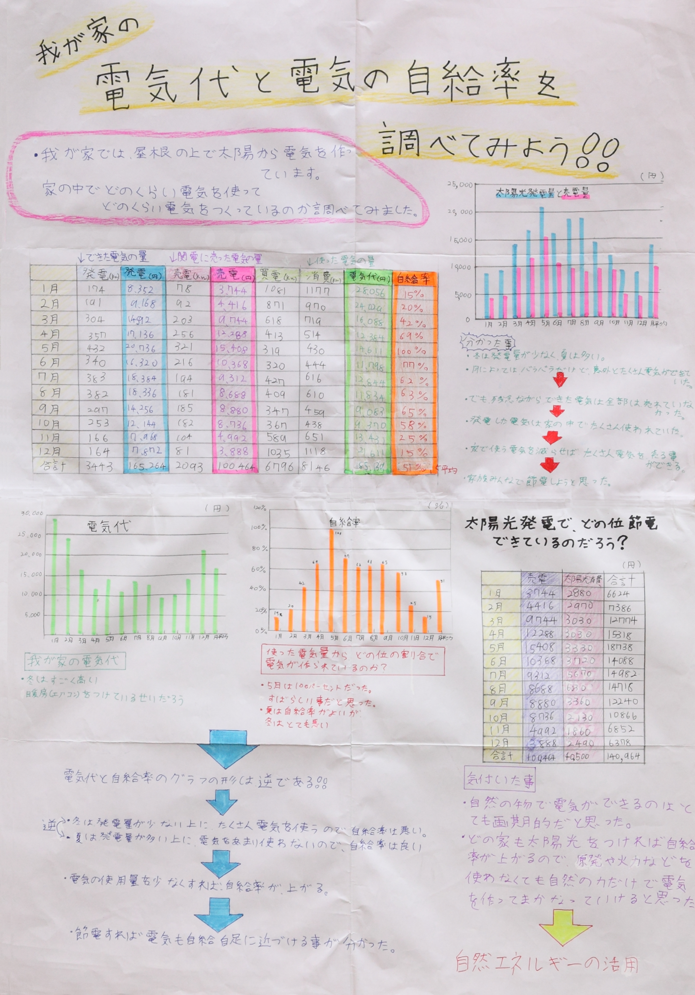 我が家の電気代と電気の自給率を調べてみよう!!