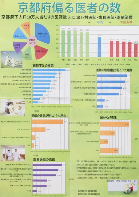京都府偏る医者の数