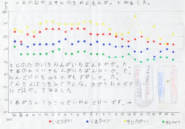 いえのなかとそとのきおんをはかってみました。