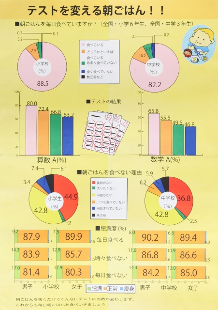 テストを変える朝ごはん!!