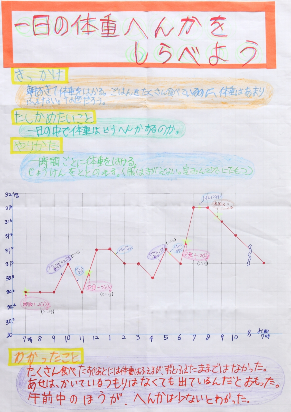 一日の体重へんかをしらべよう