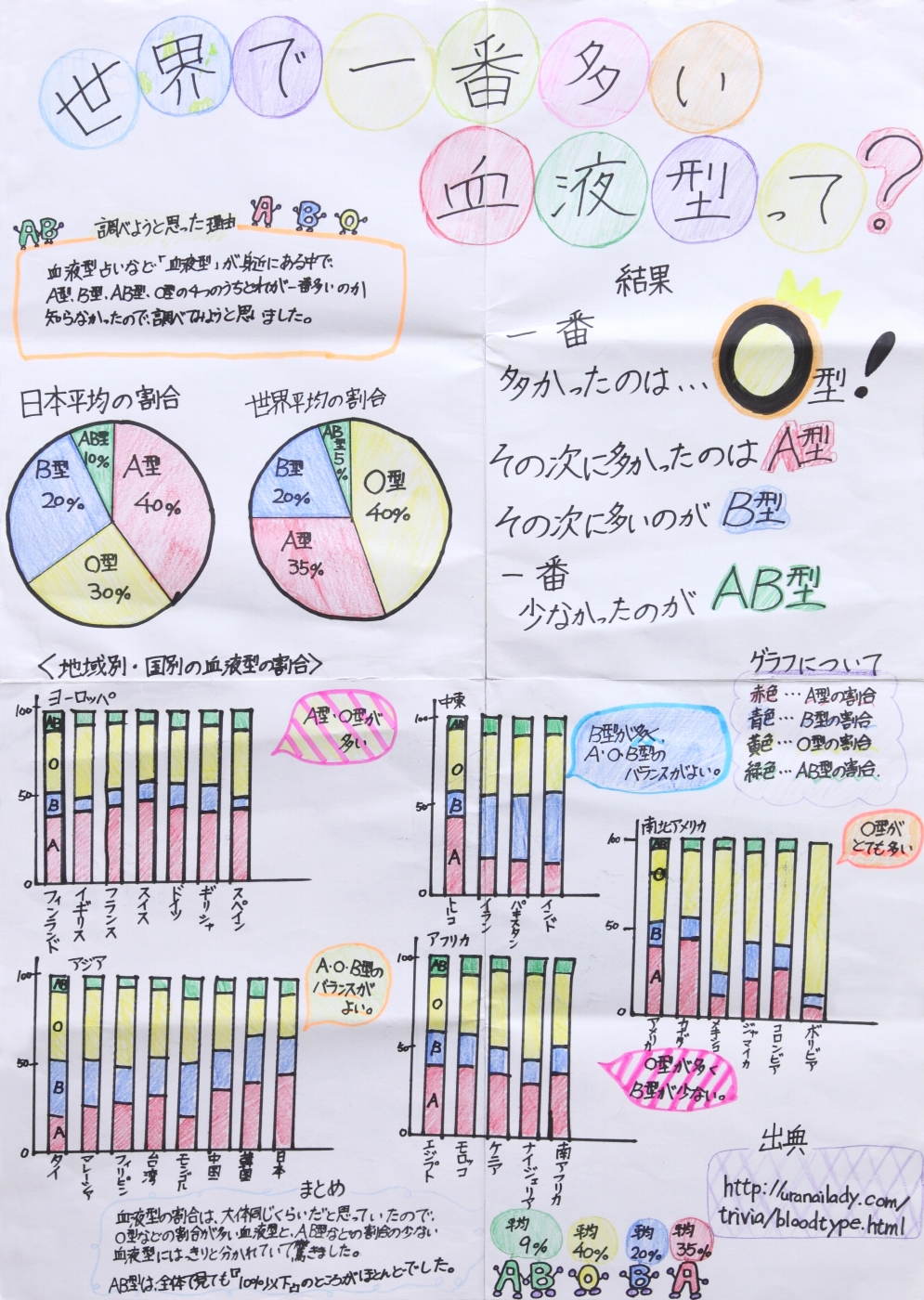 世界で一番多い血液型って?