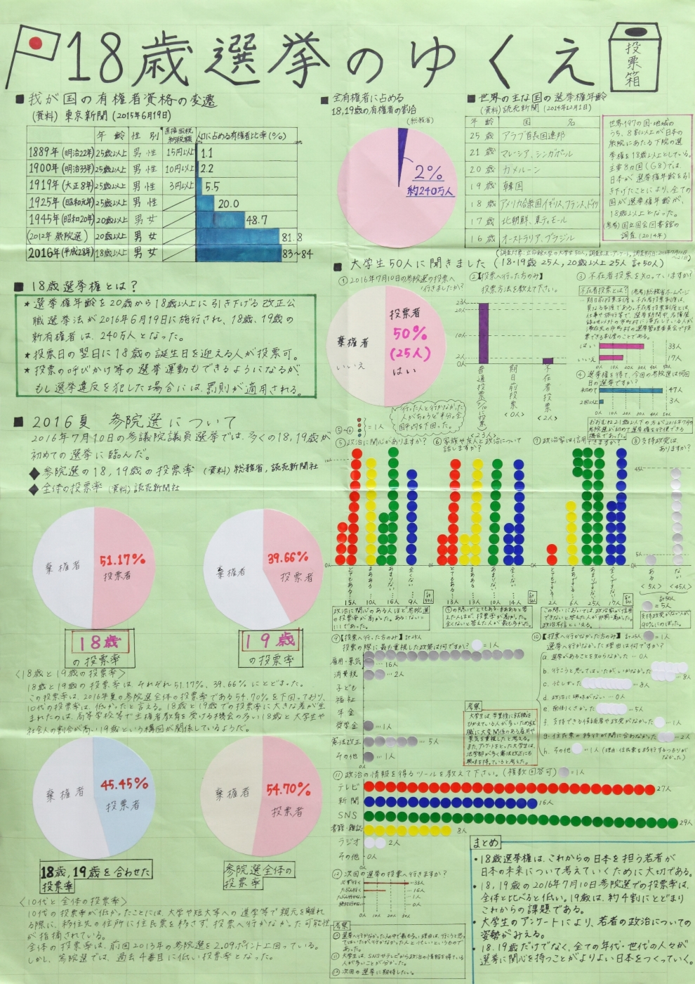 18歳選挙のゆくえ