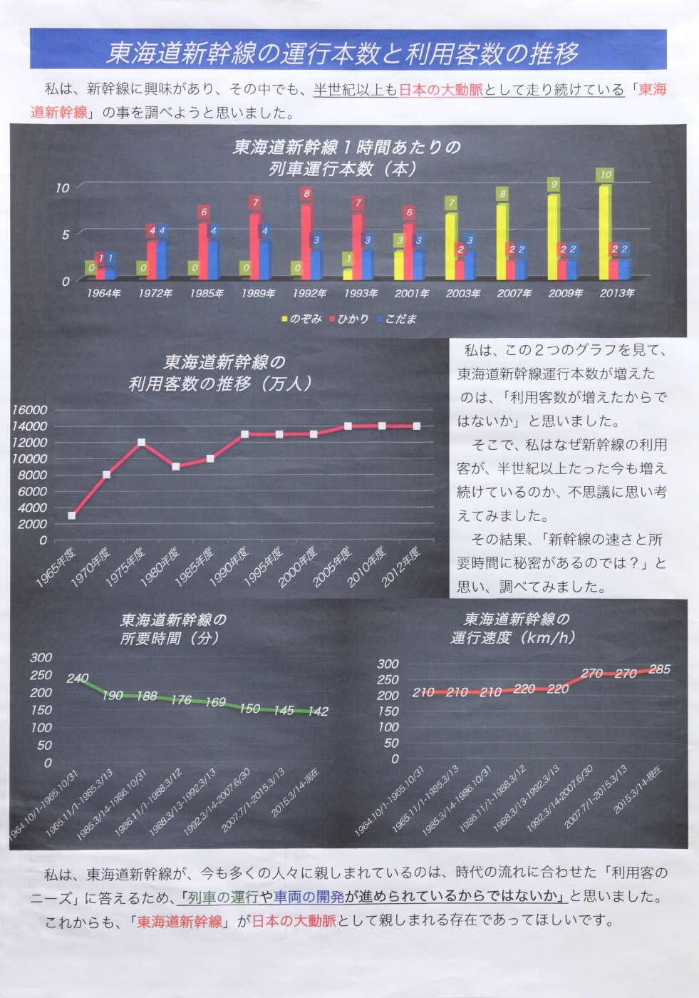 東海道新幹線の運行本数と利用客数の推移