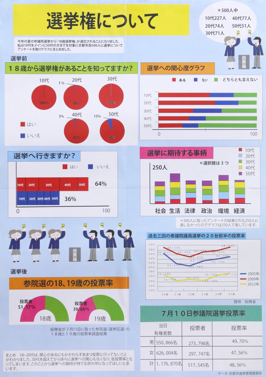 選挙権について