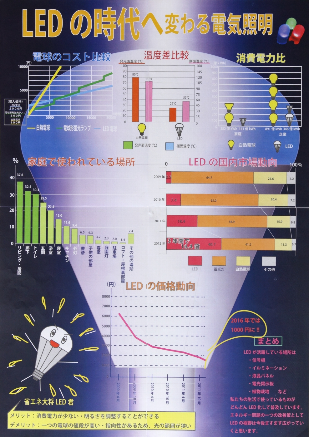 LEDの時代へ 変わる電気照明