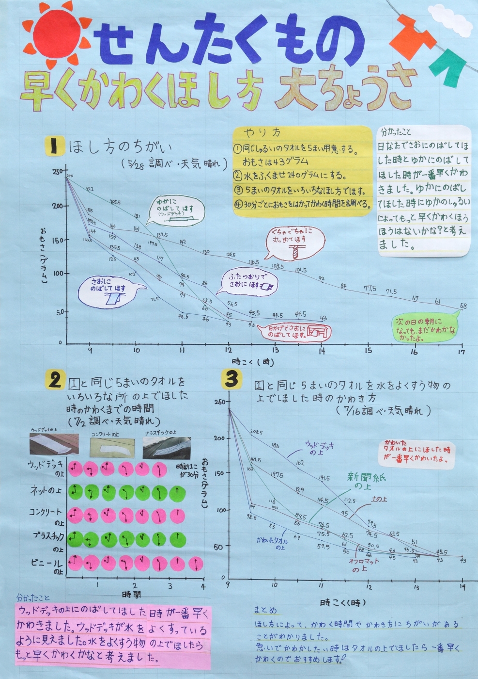 せんたくもの早くかわくほし方大ちょうさ
