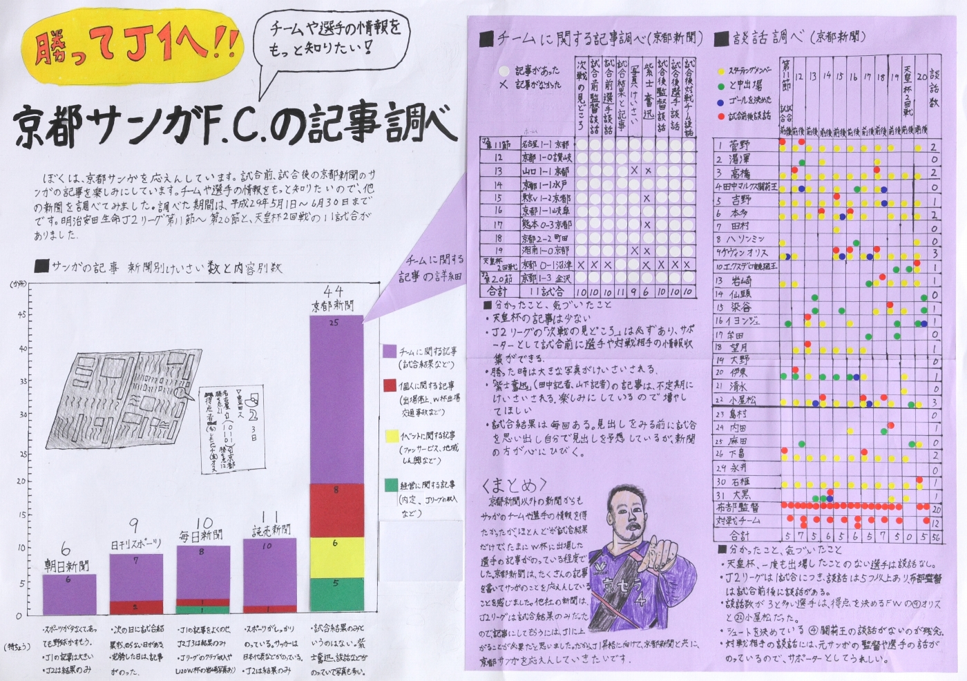 京都サンガF.C.の記事調べ