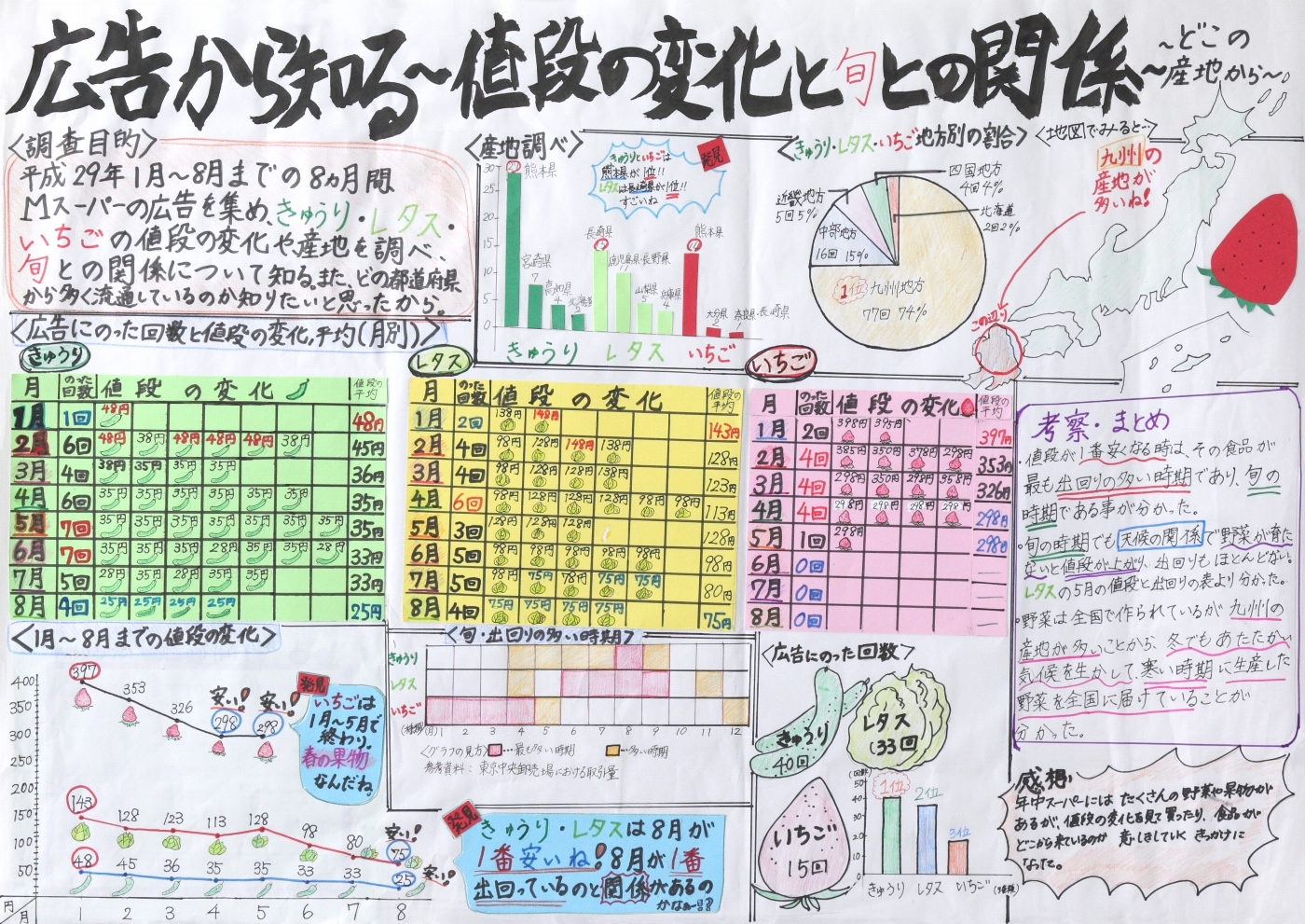 広告から知る〜値段の変化と旬との関係〜〜どこの産地から〜