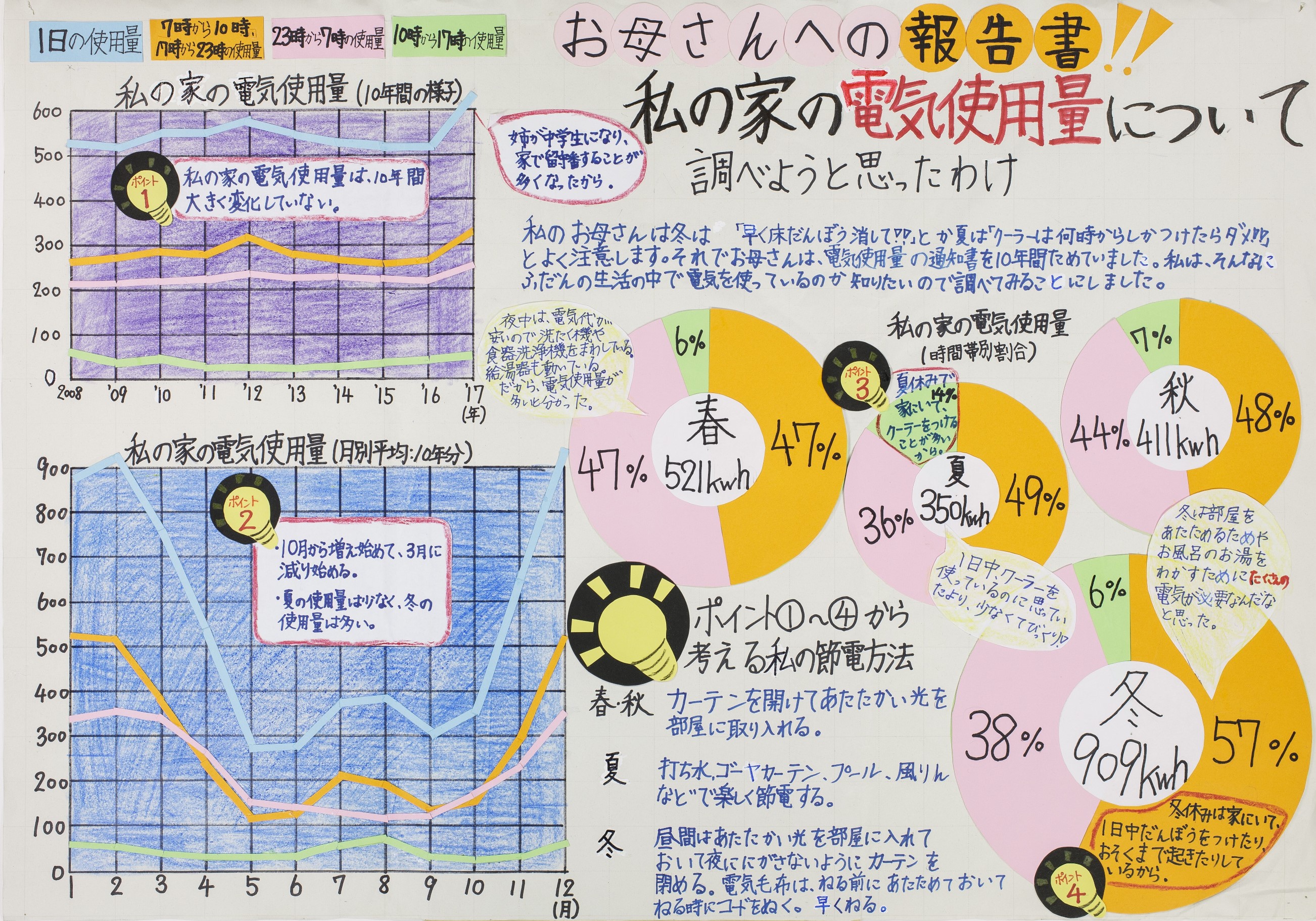 お母さんへの報告書!!私の家の電気使用量について
