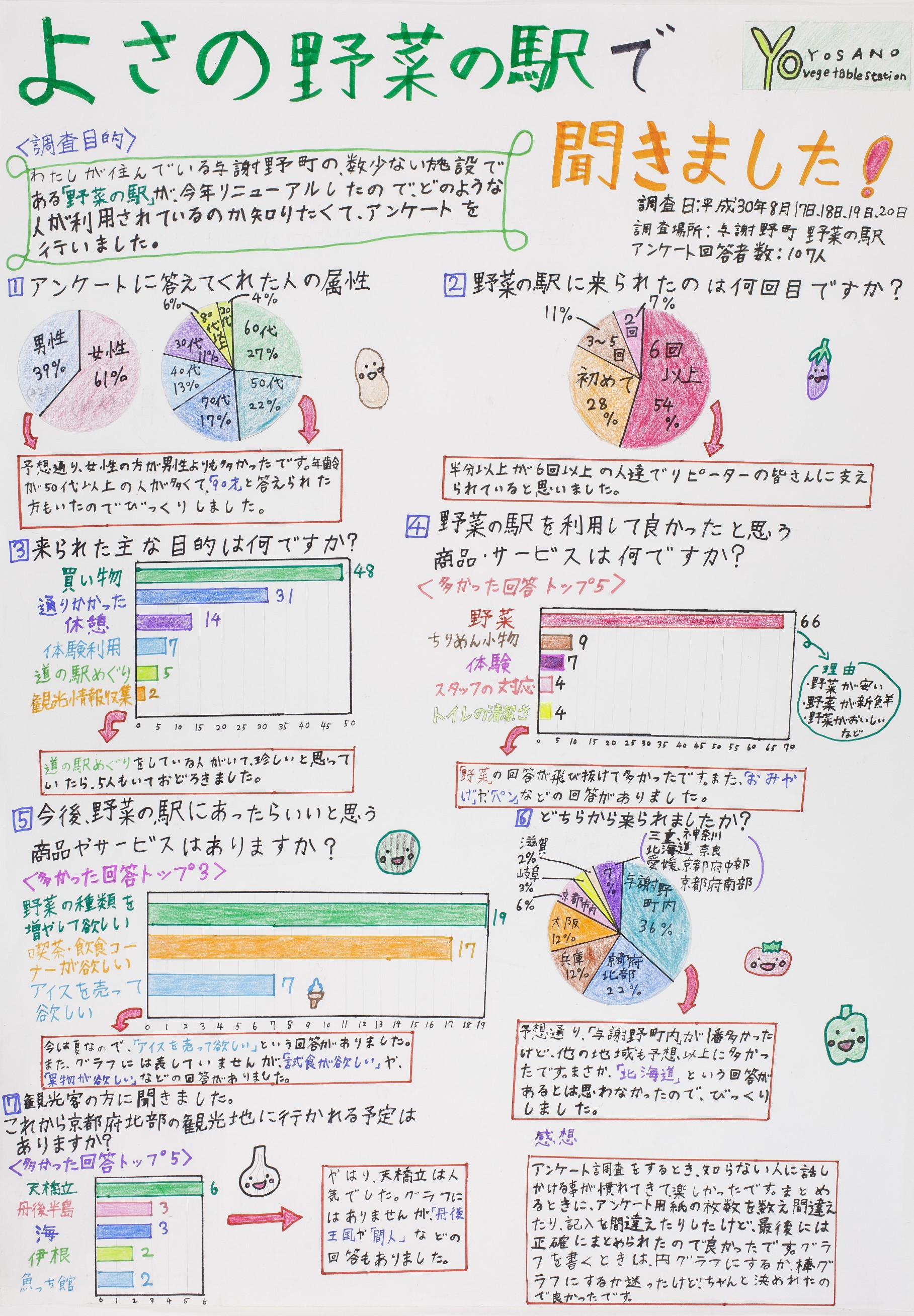よさの野菜の駅で聞きました!