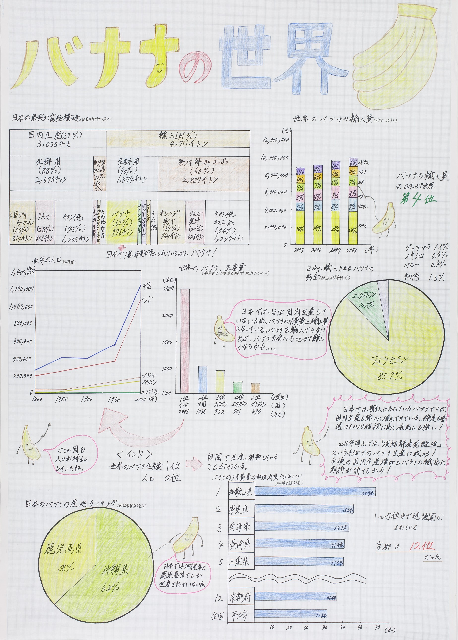 バナナの世界