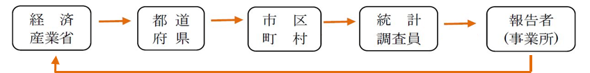 調査員調査