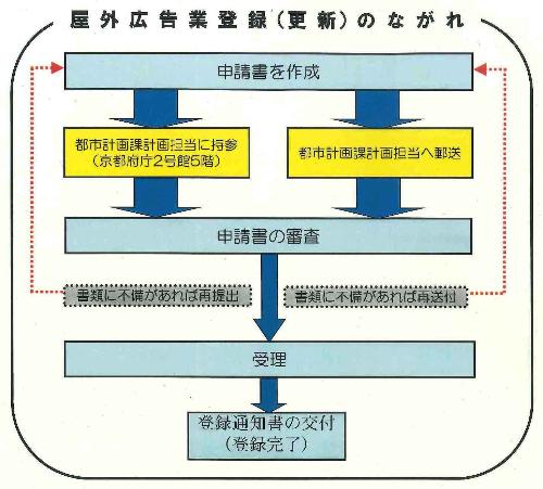 屋外広告業登録（更新）のながれ