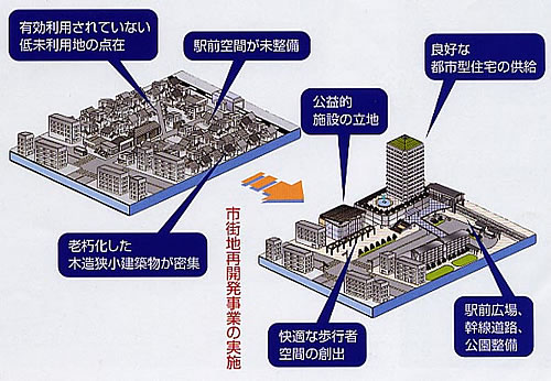 市街地開発事業のイメージ