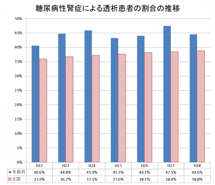 糖尿病性腎症による透析患者の割合の推移グラフ