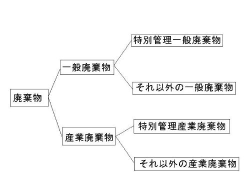 廃棄物の分類