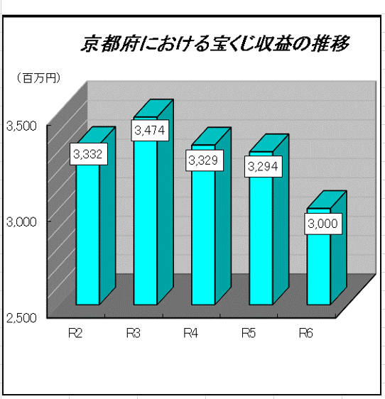 宝くじ