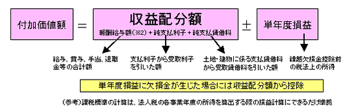 付加価値額＝収益配分額＋-単年度損益