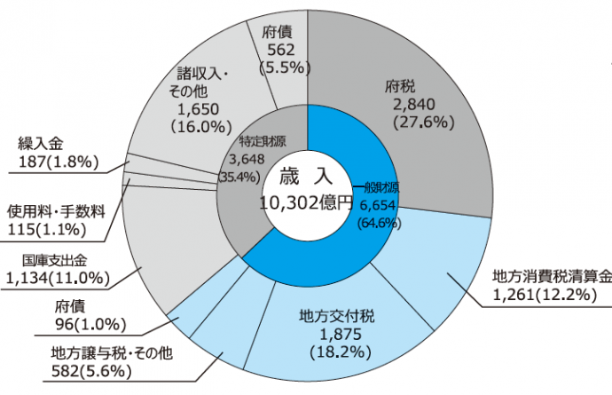 府税のしおり歳入