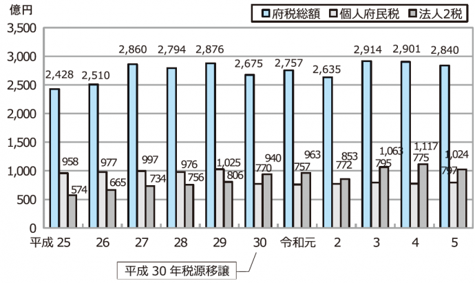 府税のしおり推移